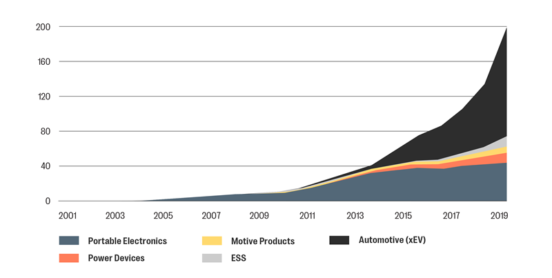 Graph: World: Li-ion Battery Use by Market, 2000-2019 (GWh)